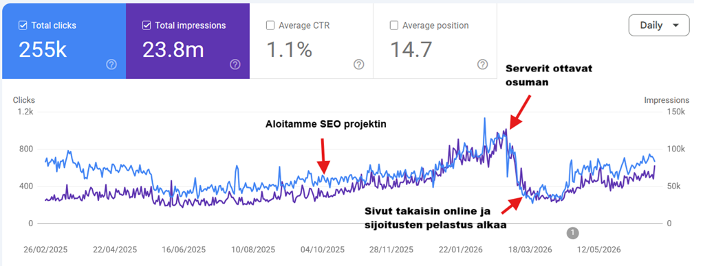 Google Search Console: orgaaniset klikkaukset ja impressiot, SEO-kasvu, palvelinrikko ja ranking recovery