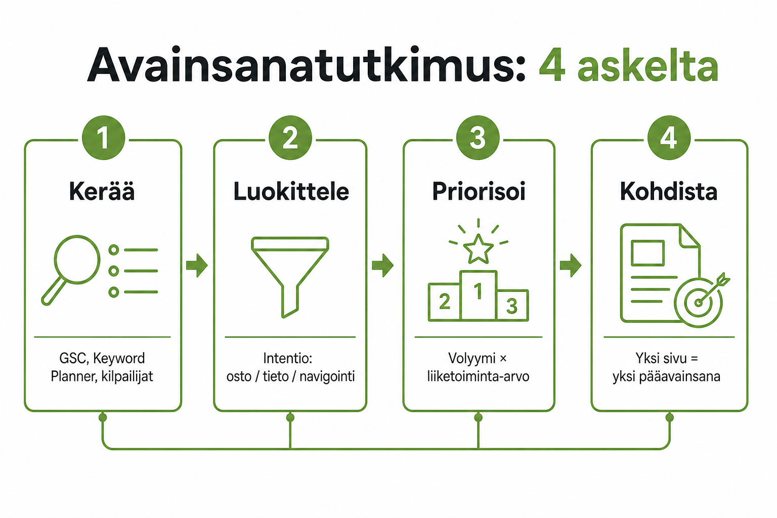 Avainsanatutkimuksen neljä askelta: kerää, luokittele, priorisoi, kohdista