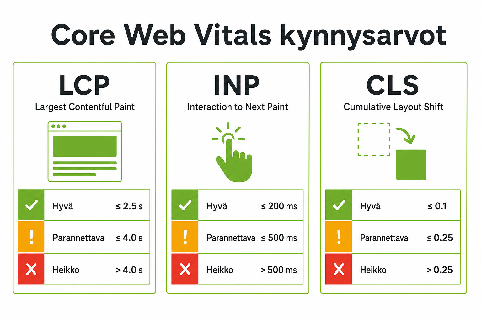 Core Web Vitals -kynnysarvot: LCP, INP ja CLS hyvän, parannettavan ja heikon alueilla