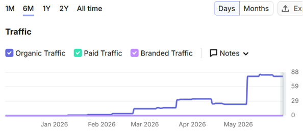 Ostapuhelin.fi orgaanisen liikenteen ja sijoitusten kasvu SE Ranking / GSC -datasta
