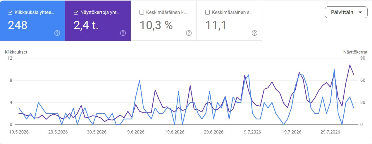 Google Search Console: paikallisen hierojan orgaaniset klikkaukset ja impressiot kahden kuukauden jälkeen